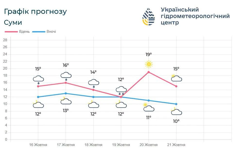 прогноз погоди