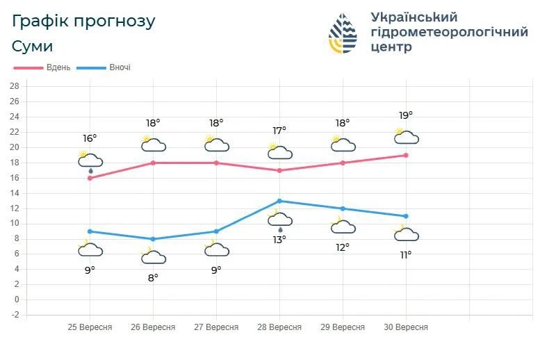 прогноз погоди