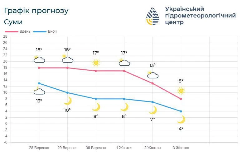 Найближчими днями - без опадів: прогноз погоди на Сумщині та в Україні
