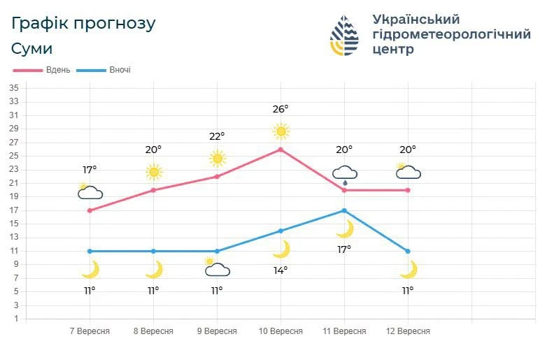 Цього тижня погода на Сумщині буде сухою та теплою: що прогнозують синоптики