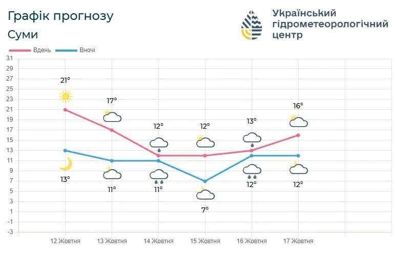 Найближчими днями на Сумщині - дощі, у четвер - гроза: що прогнозують синоптики