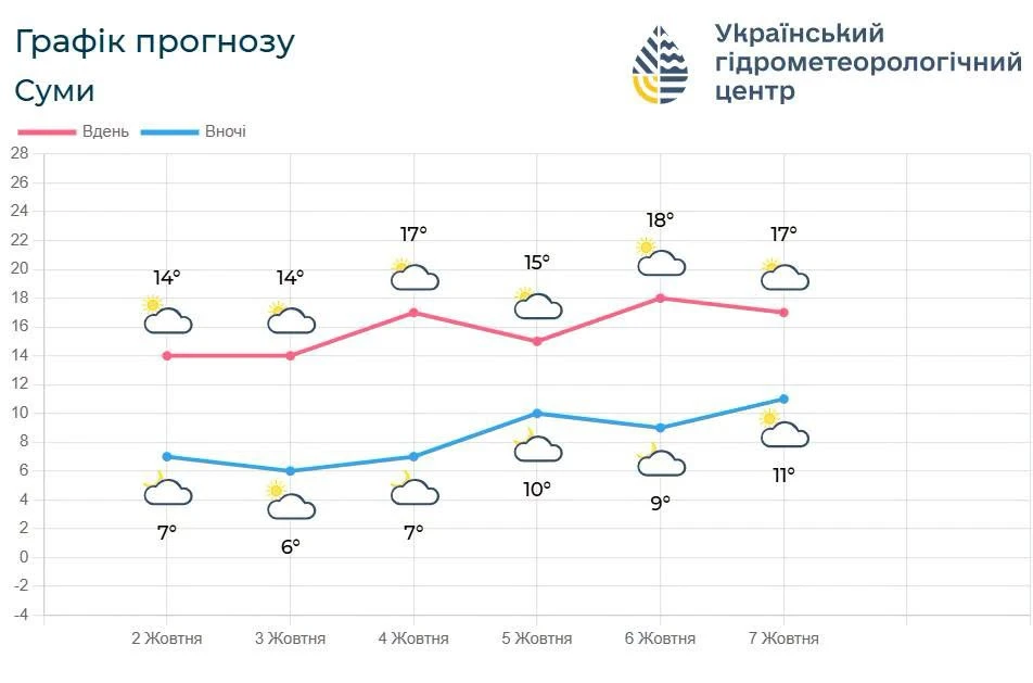 Вночі 3 жовтня синоптики Сумщини прогнозують заморозки на поверхні ґрунту
