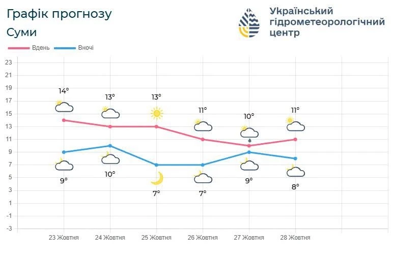 прогноз погоди