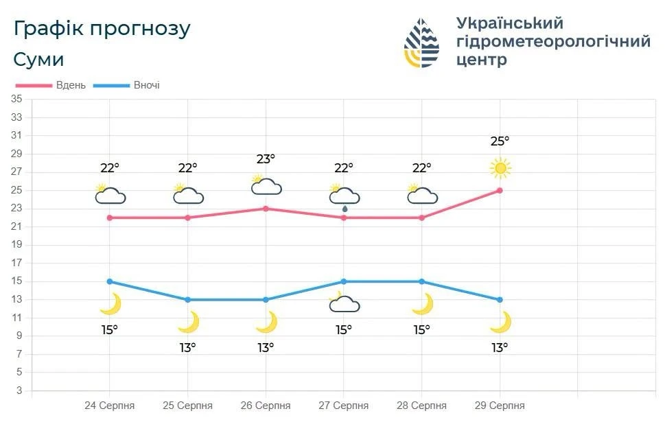 Без опадів та до +27 градусів вдень: прогноз погоди на Сумщині на найближчі дні