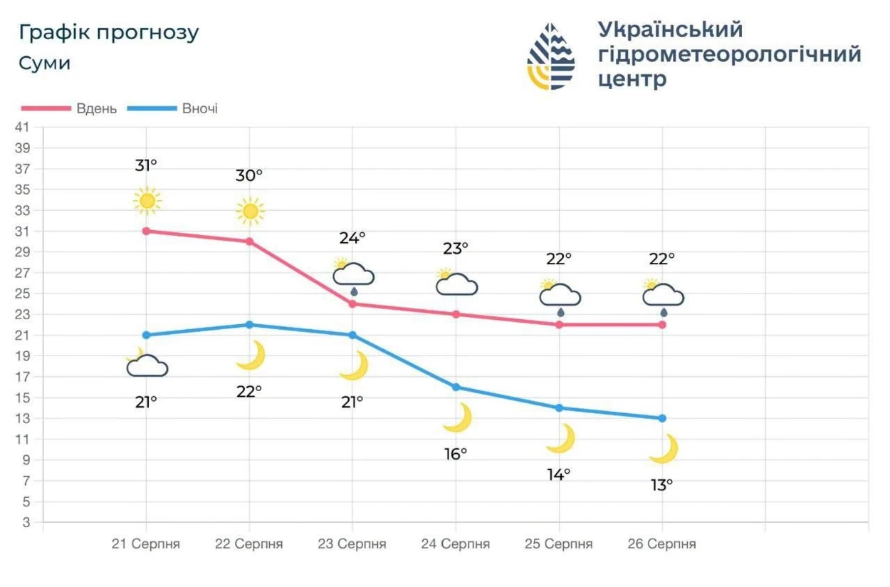 На вихідних синоптики Сумщини прогнозують +35-36 градусів