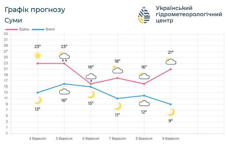 прогноз погоди