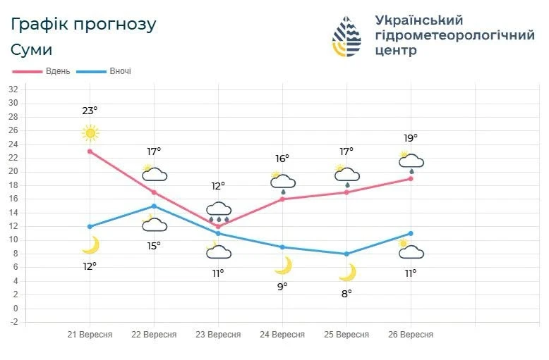 Найближчими днями на Сумщині очікуються дощі, грози та сильний вітер: прогноз погоди