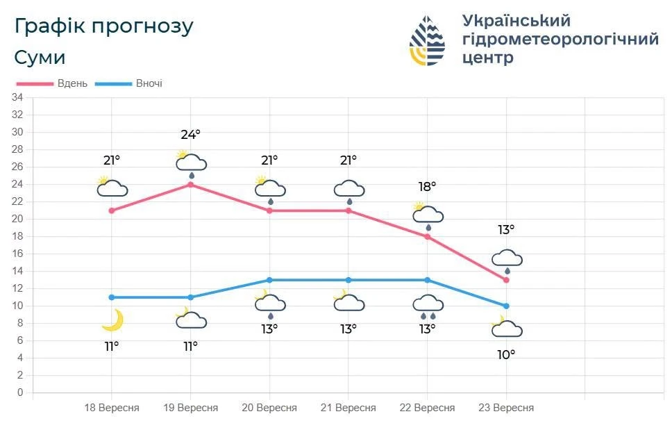 Найближчими днями на Сумщині місцями - дощ із грозою і до +25: прогноз погоди