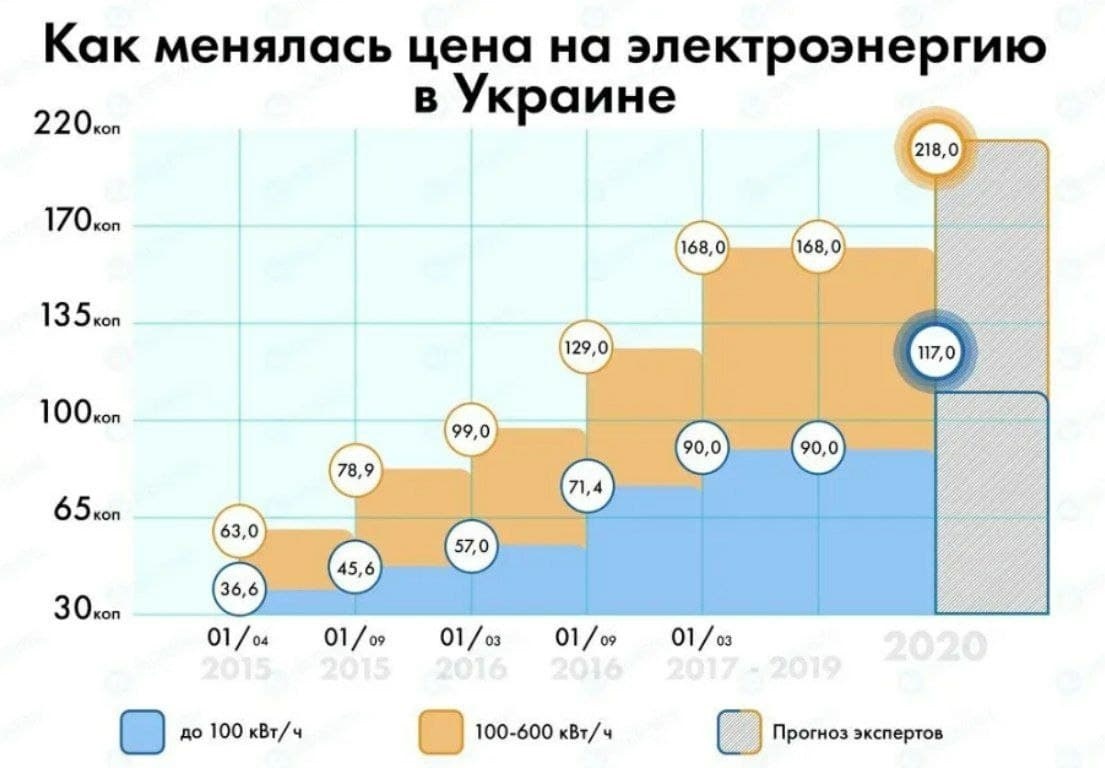 Як може здорожчати електроенергія