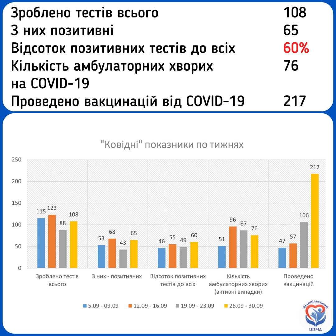 Статистика захворюваності, тестування та вакцинації