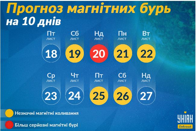 магнітна буря