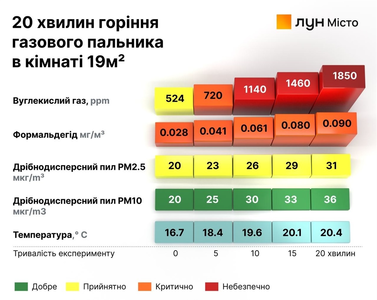 вміст шкідливих речовин у повітрі