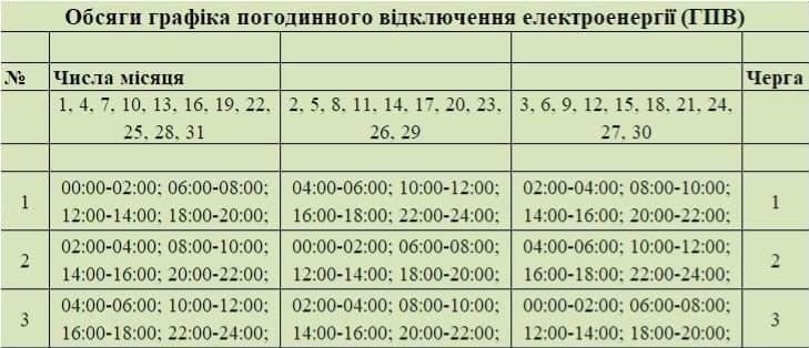 графік ГРП, Сумиобленерго