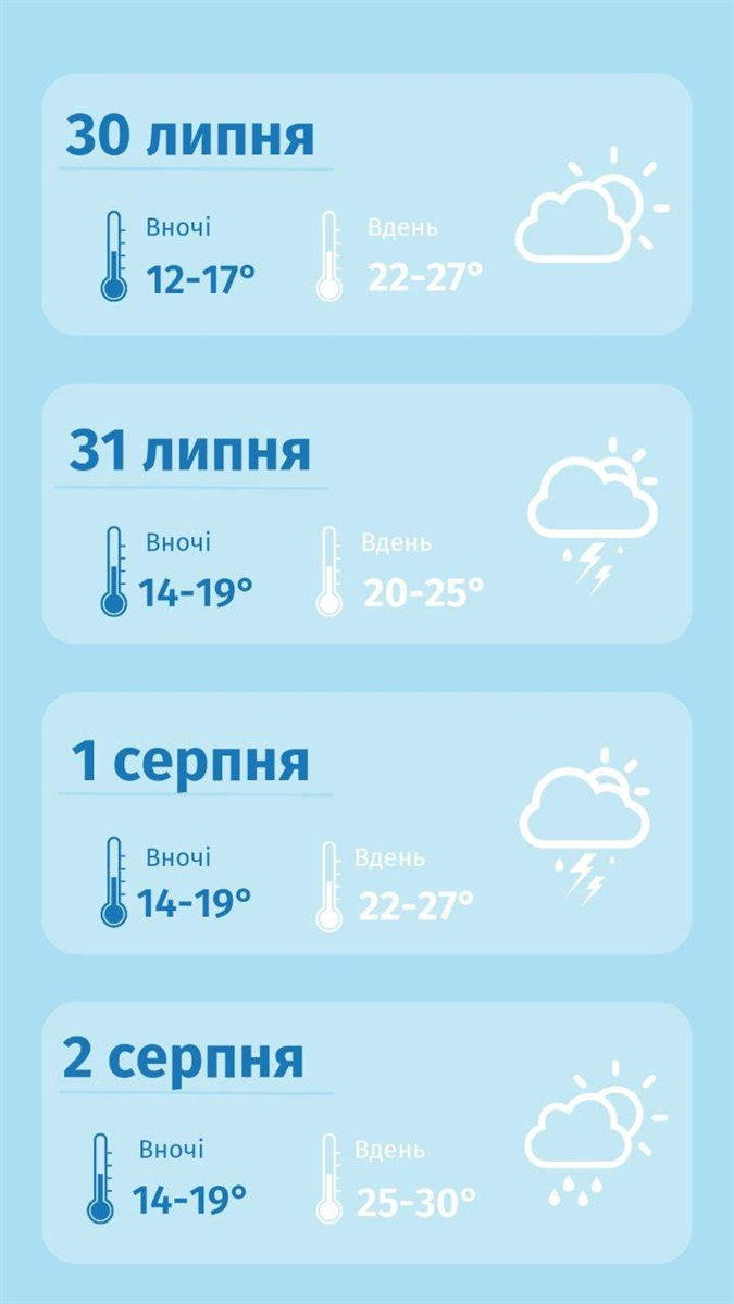 погода на Сумщині, прогноз погоди