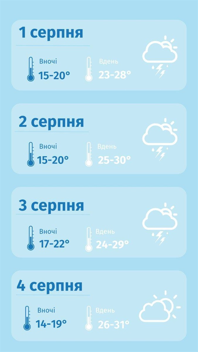 прогноз погоди на Сумщині