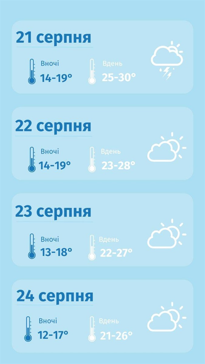 Погода на Сумщині, прогноз погоди