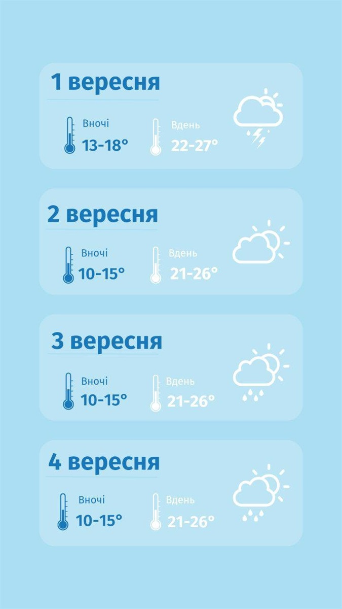 погода на Сумщині, прогноз погоди