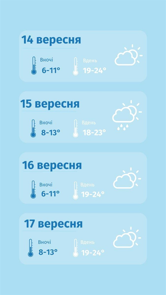 Сумський гідрометцентр, прогноз погоди