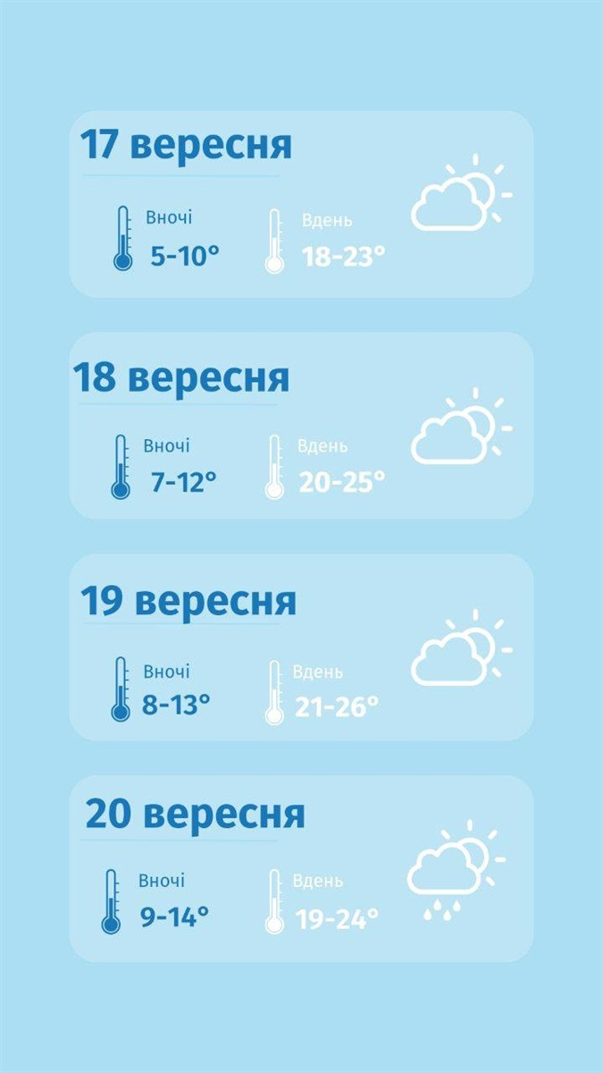 погода на Сумщині, прогноз погоди