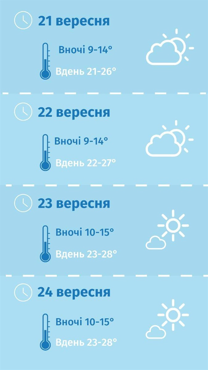 погода на Сумщині, прогноз погоди, Сумський гідрометцентр