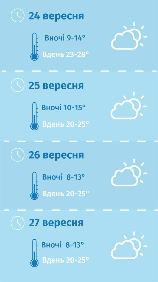 погода на Сумщині, прогноз погоди