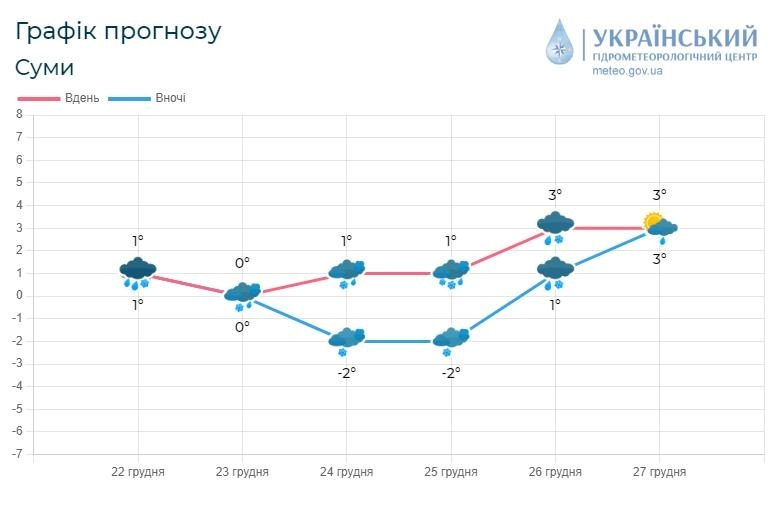 Сумський гідрометцентр, погода, прогноз погоди