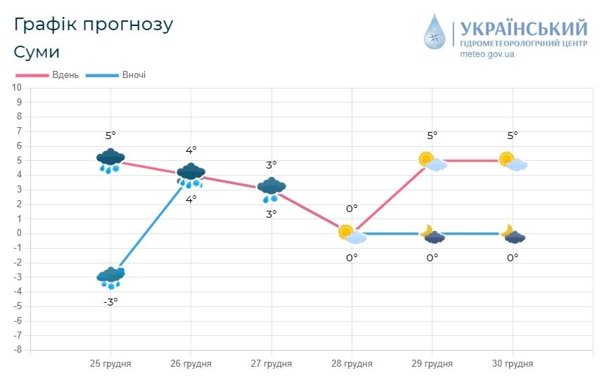 прогноз погоди, погода на Сумщині, Сумський гідрометцентр