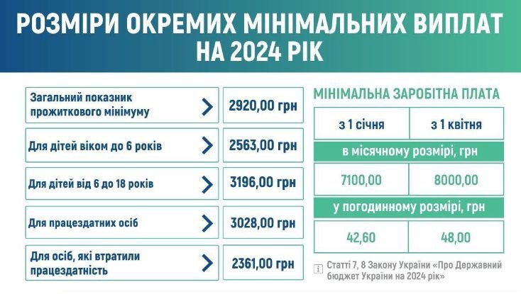 мінімальна зарплата 2024