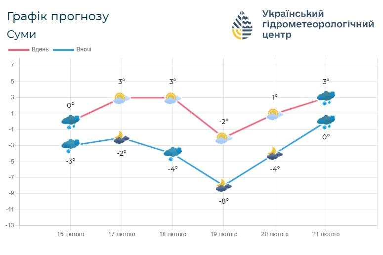 погода на Сумщині, прогноз погоди