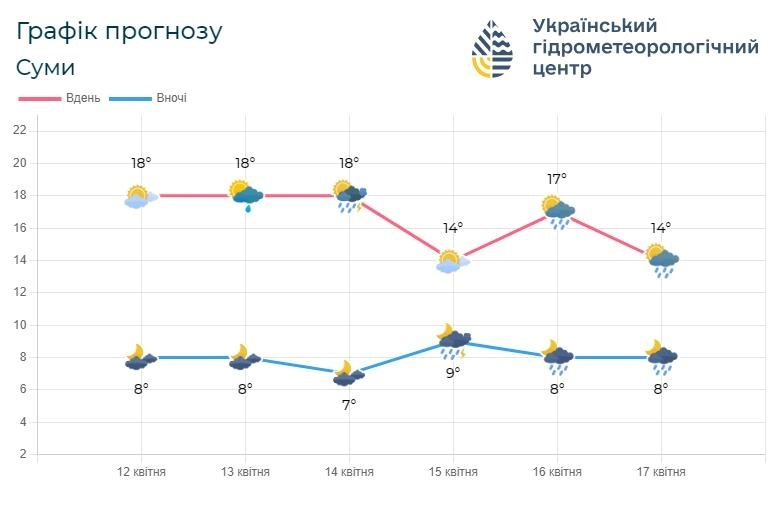 прогноз погоди, погода на Сумщині