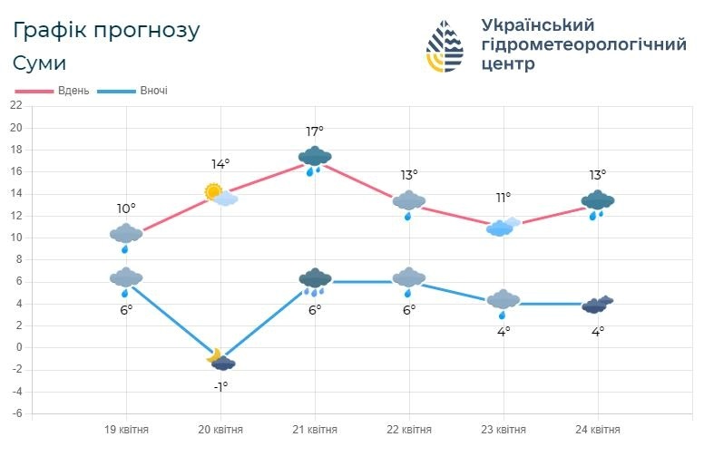 погода на Сумщині
