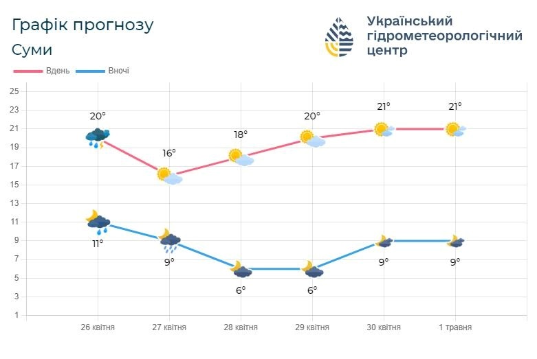 прогноз погоди, погода на Сумщині, гідрометцентр