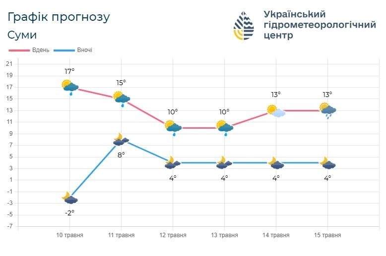погода на Сумщині
