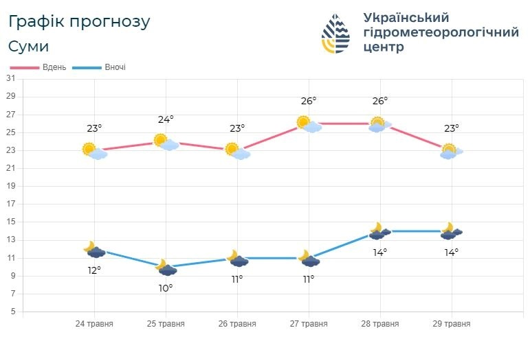 погода на Сумщині