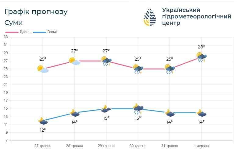 погода на Сумщині, прогноз погоди
