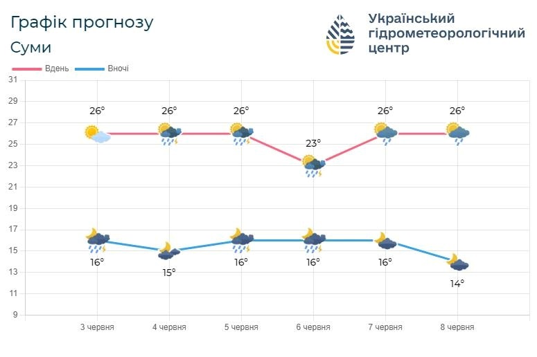 прогноз погоди на Сумщині