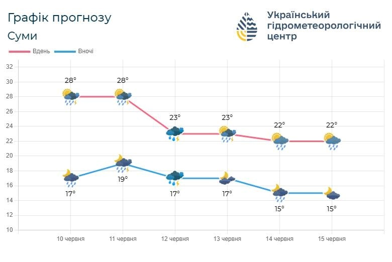 погода на Сумщині