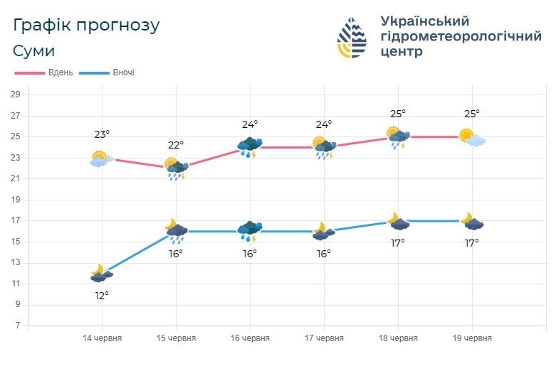 погода на Сумщині