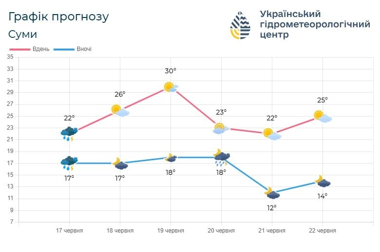 погода на Сумщині, прогноз погоди