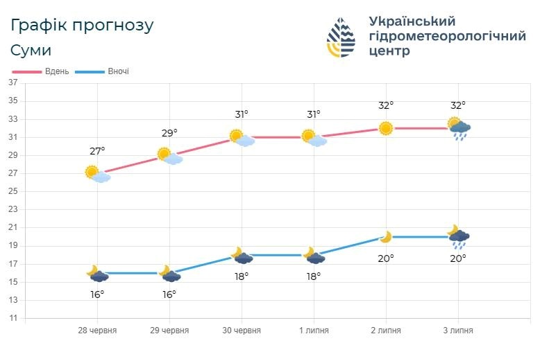 погода на Сумщині