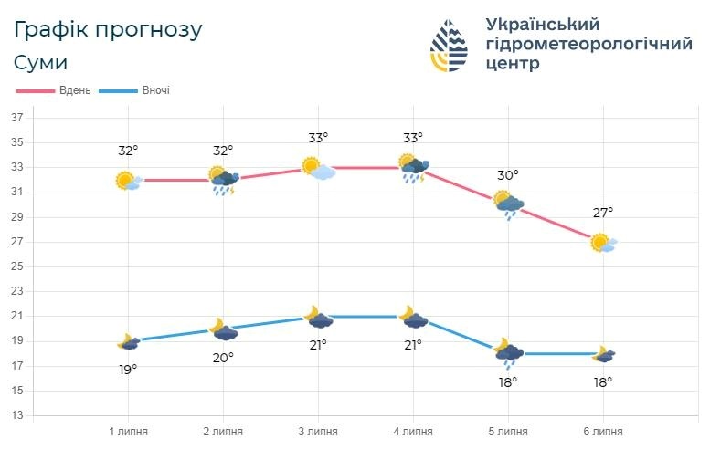 погода на Сумщині, Сумський гідрометцентр