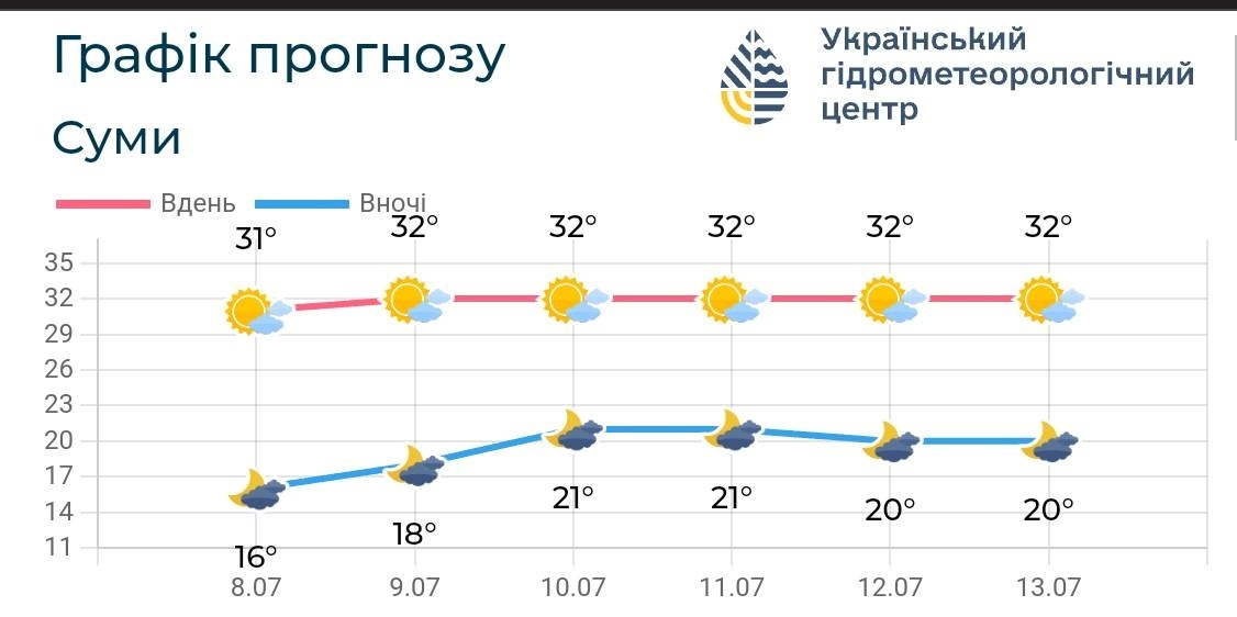погода на Сумщині, прогноз погоди