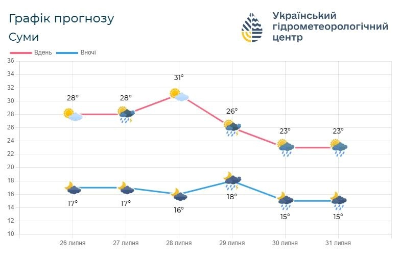 прогноз погоди
