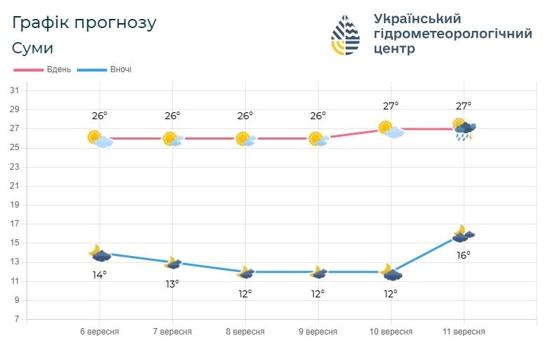 погода на Сумщині