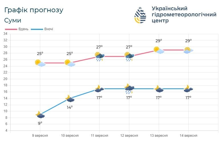 погода на Сумщині, прогноз погоди