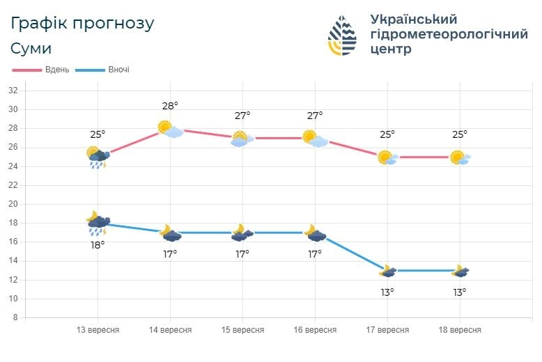 прогноз погоди