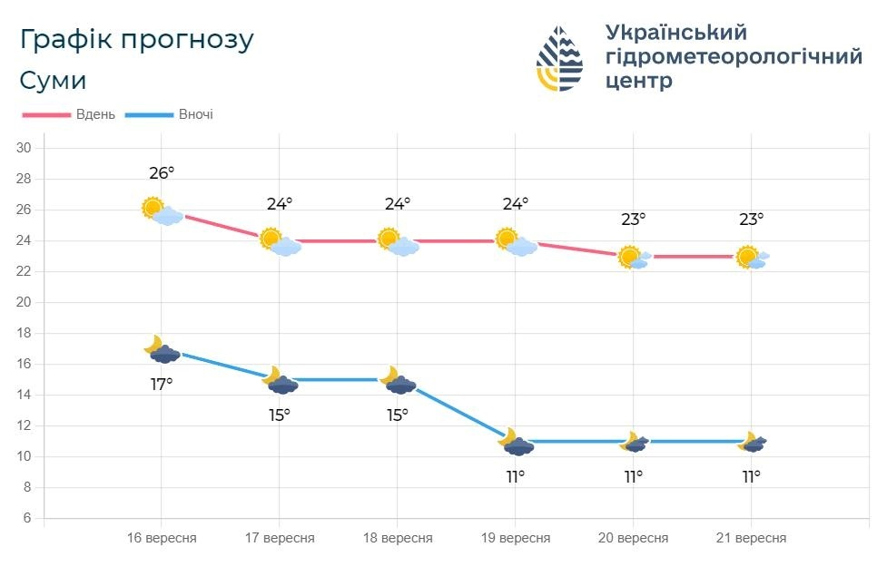 погода на Сумщині, прогноз погоди