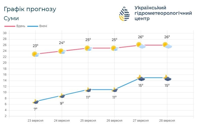 прогноз погоди