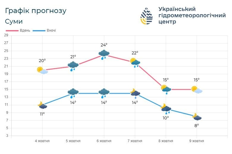 прогноз погоди