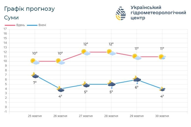 погода на Сумщині, прогноз погоди